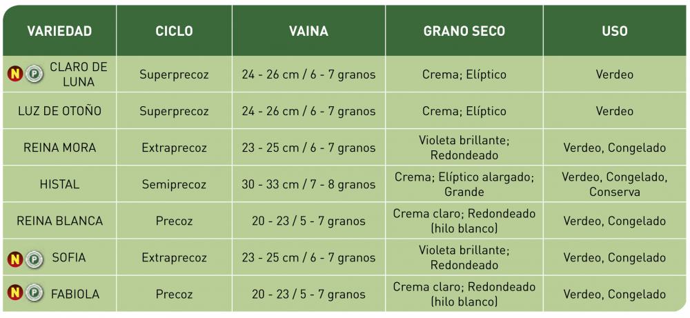 Cuadro comparativo habas Semillas Fitó